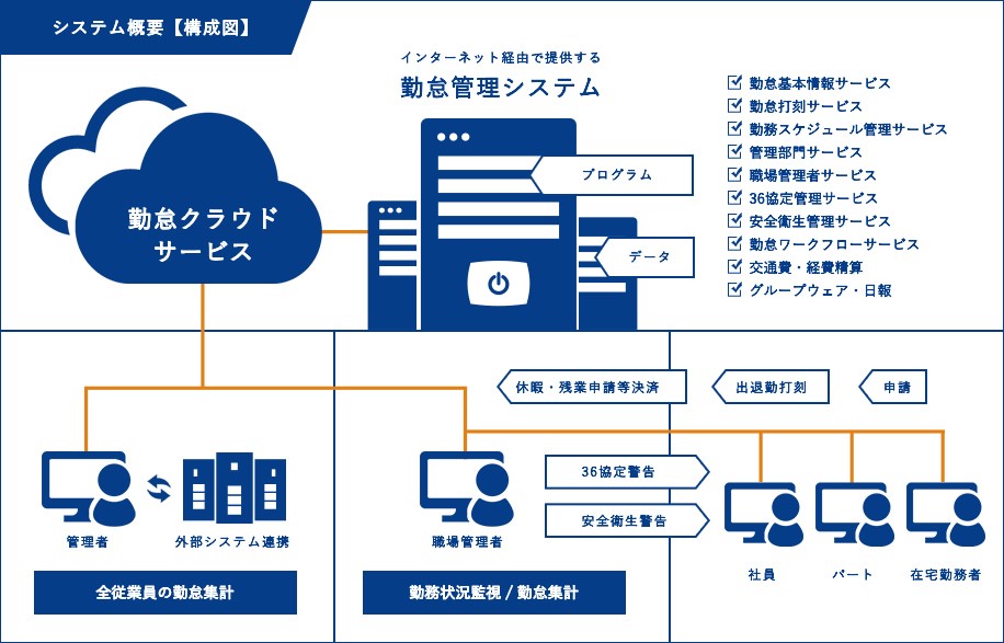 システム概要【構成図】